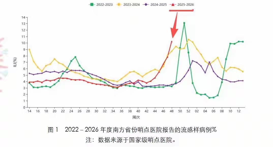 【完整榜单】为什么今年流感这么厉害？这背后隐藏的真相，令人深思……
每到冬季，流