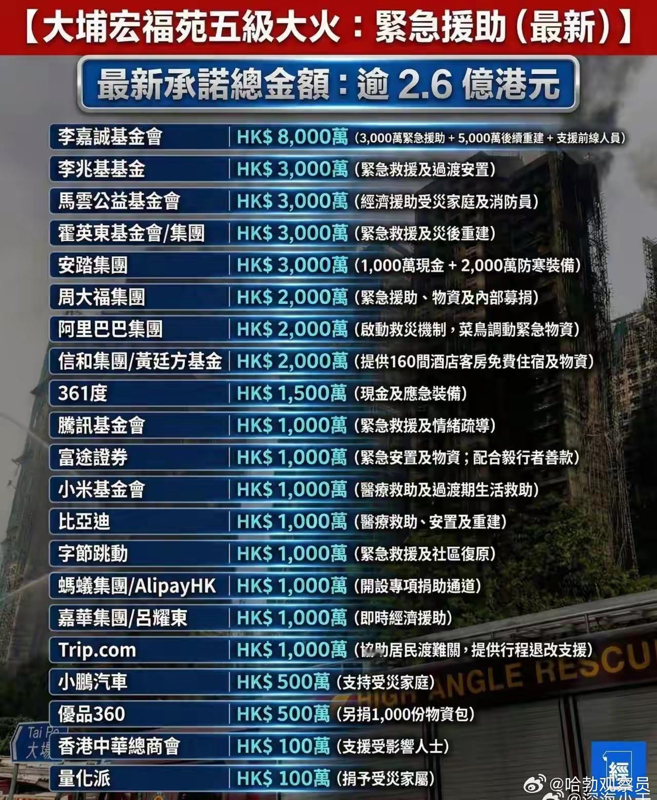 香港大火灾，企业家伸援手。李嘉诚出8000万，高居榜首。热门微博社会热点香港大火