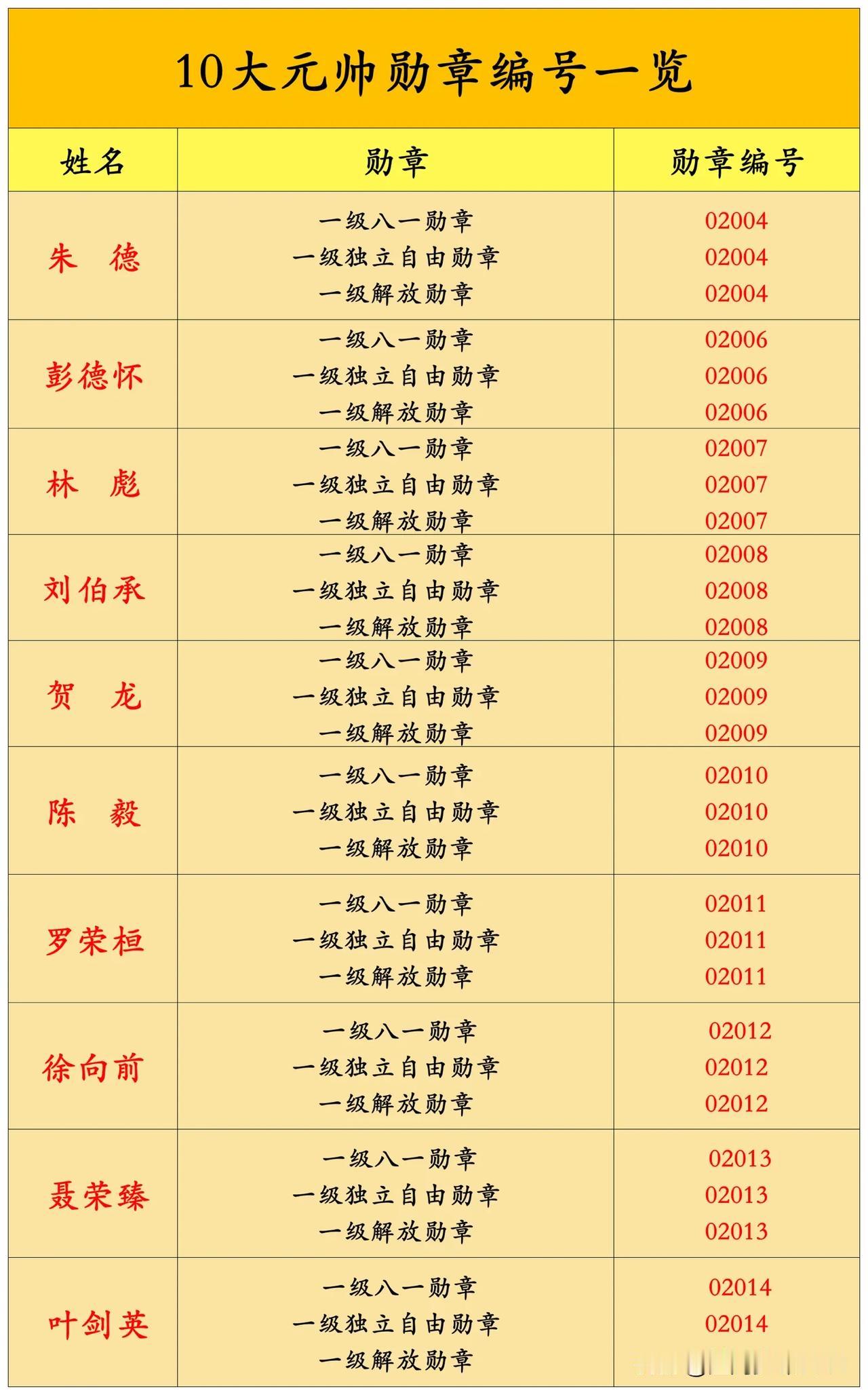 10大元帅勋章编号一览