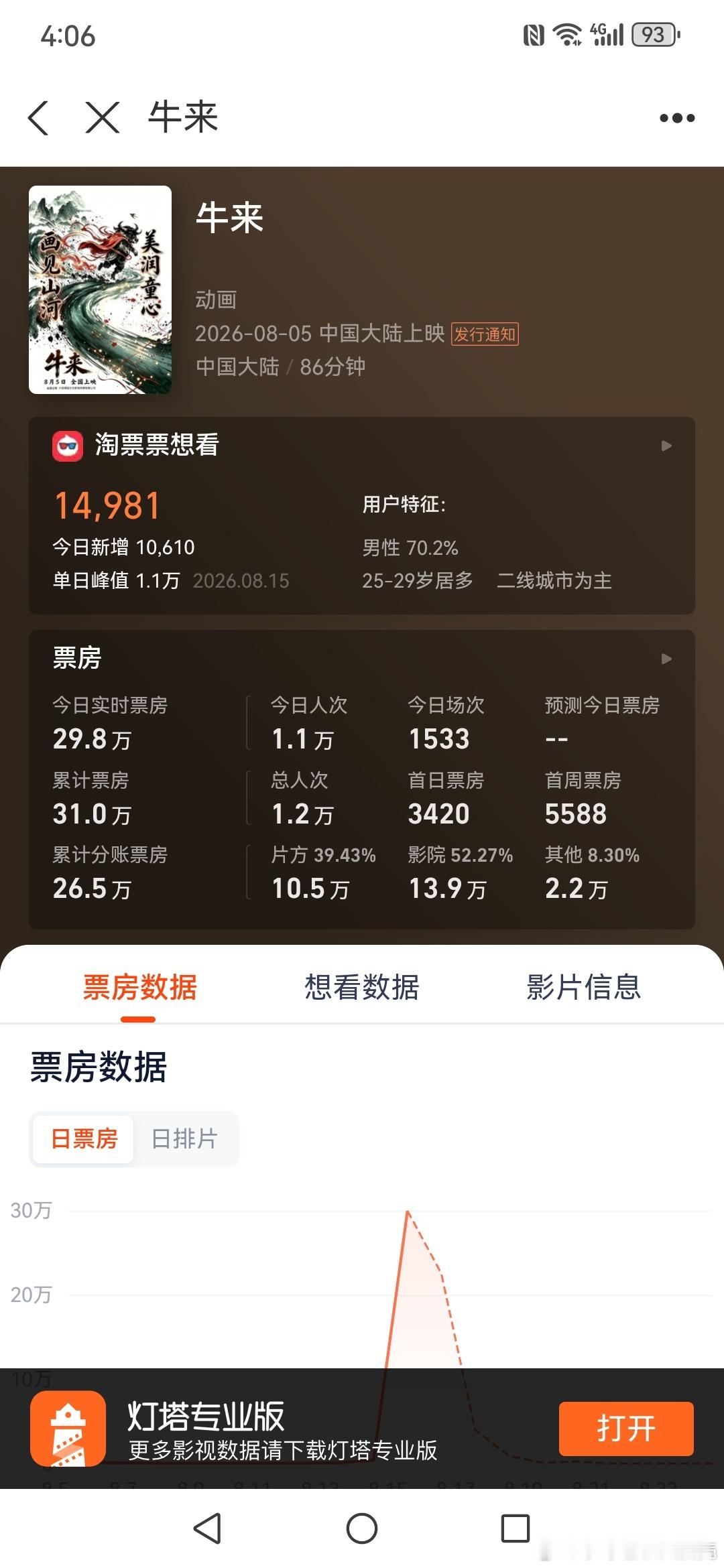 牛来这么多个热搜，出品和制作方现在应该赶紧联系衍生品制作，去看就送玩偶和海报，海