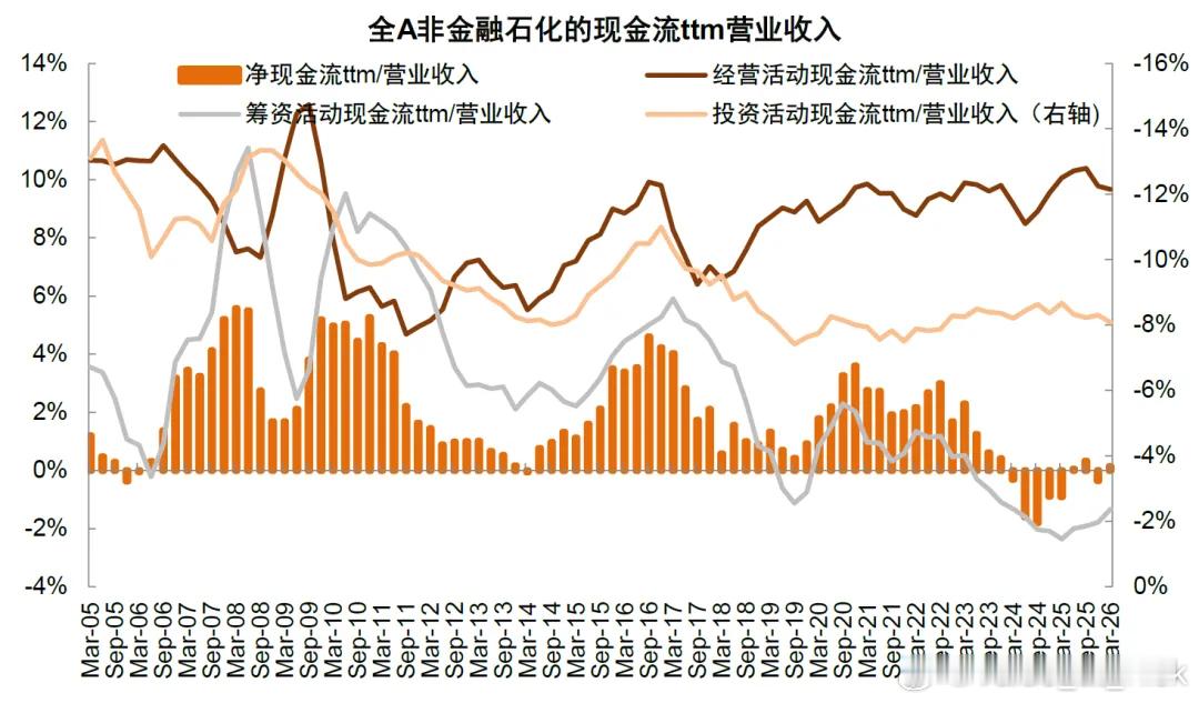 A股年报一季报几乎全部披露，简单总结一下，数据来自中金（每个券商统计口径不同，可