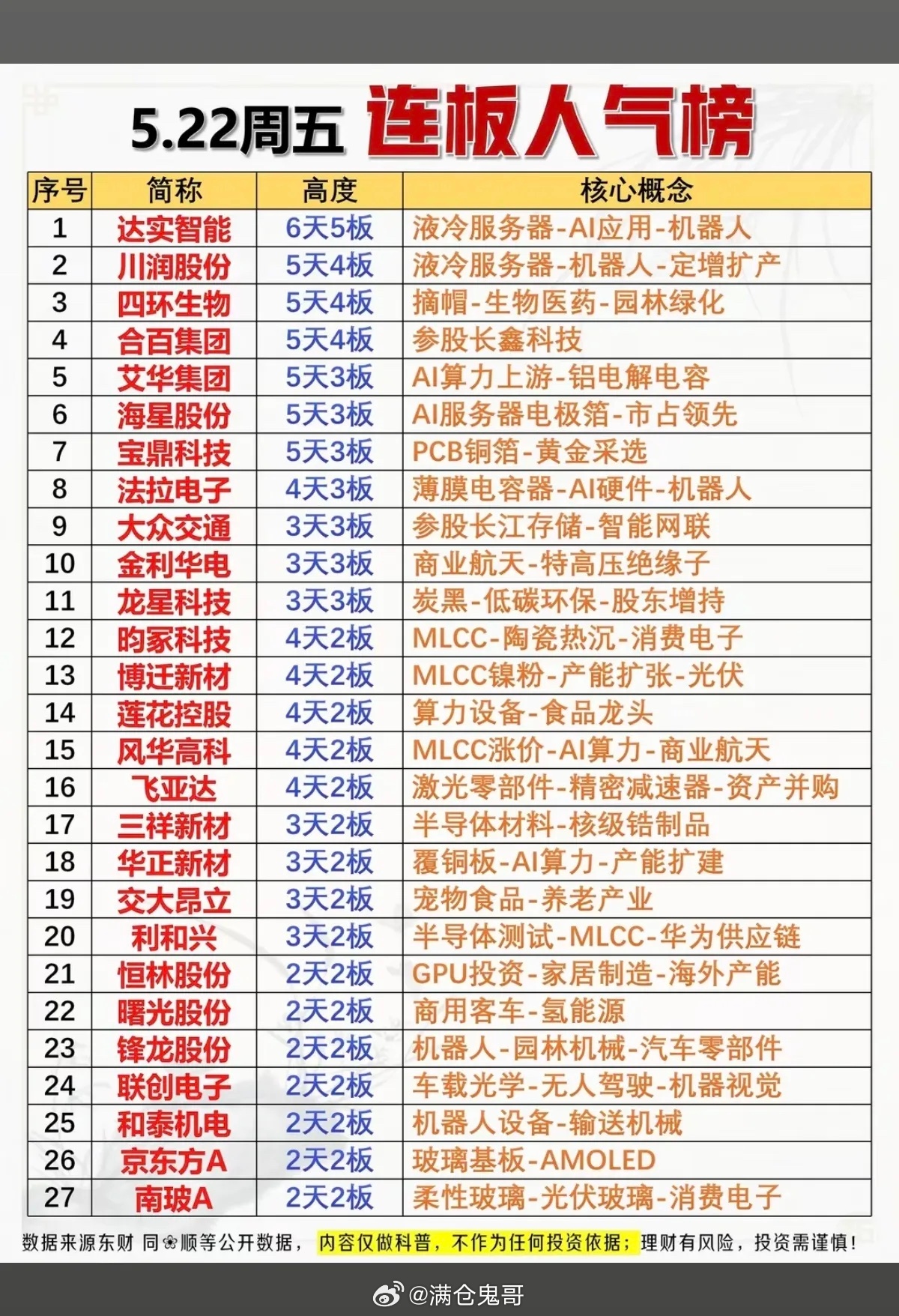 5.22周五  连板股票：梯队高度+人气榜！1.液冷服务器2.MLCC陶瓷基电容