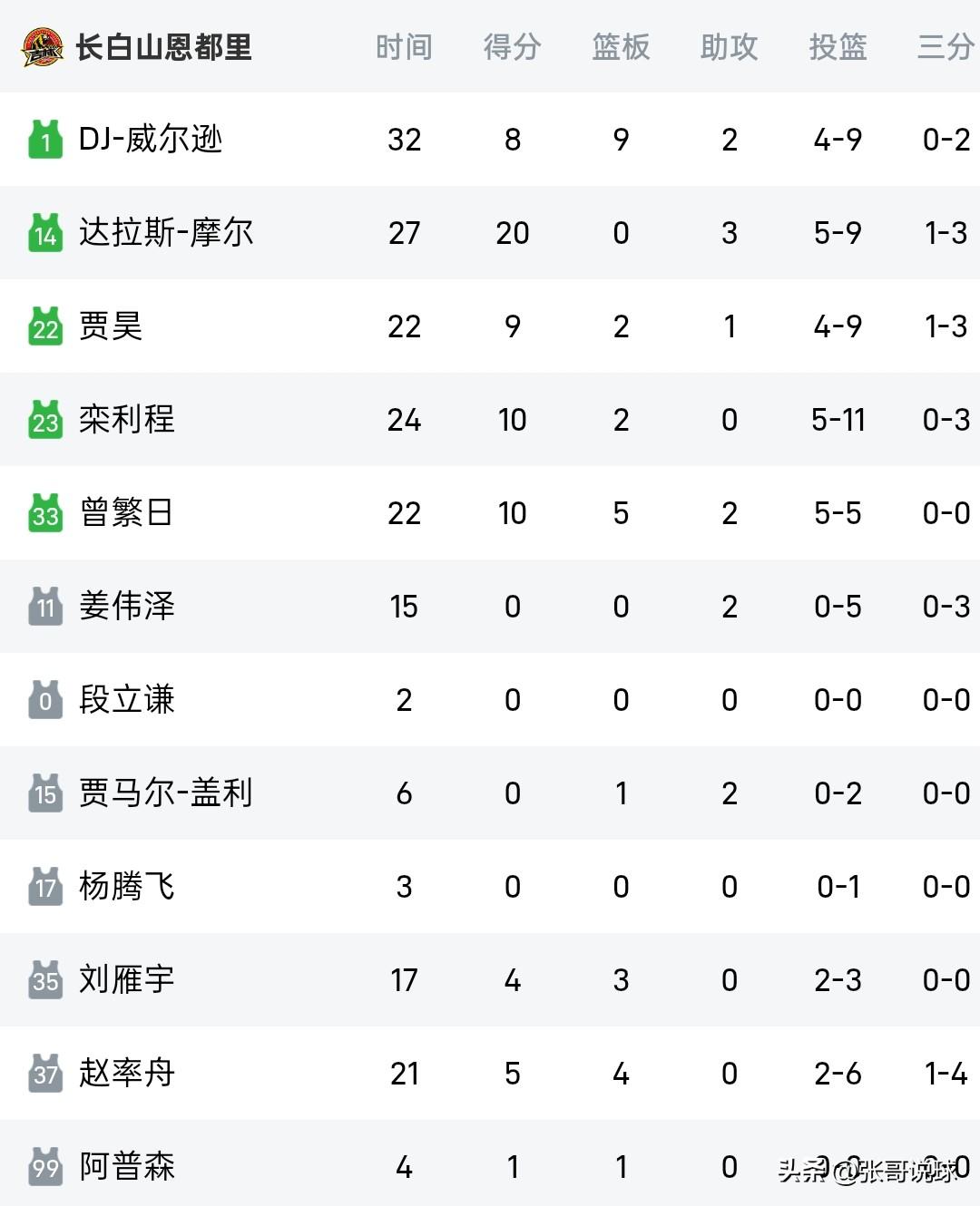 姜伟泽0分，盖利0分，阿普森1分，一个是本土核心，另外两个是外援，这种表现赢不下