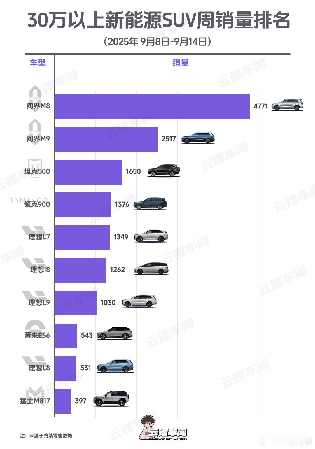 30万+级新能源SUV周销量排名在这个价位段，问界还是太权威了...云锂车闻汽场