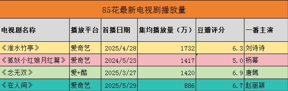 刘诗诗 杨幂 赵丽颖 唐嫣，85🌹最新电视剧播放量 ​​​