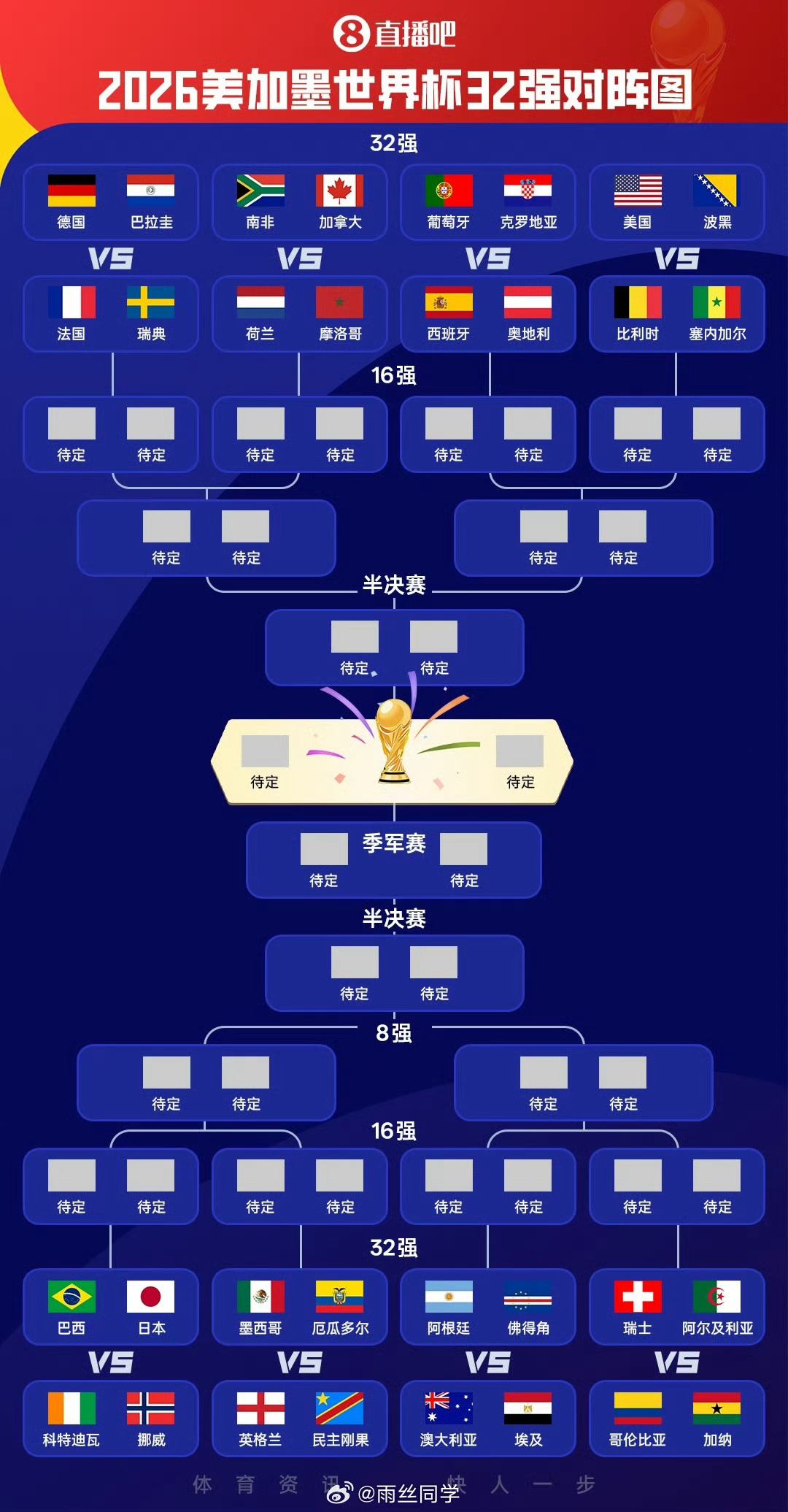 世界杯32强全名单我不懂足球啊，但是我感觉每次到最后就是那几支球队在争夺冠军所以