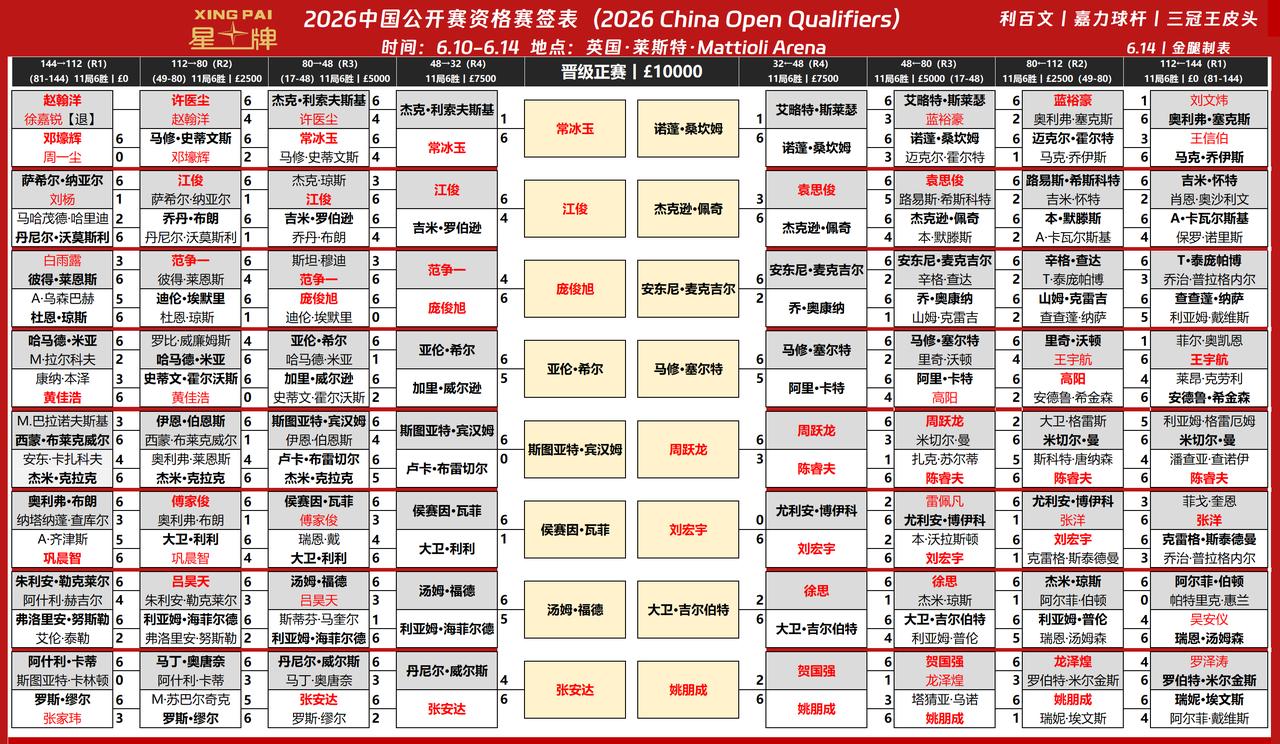 中国公开赛资格赛结束，常冰玉、江俊、张安达等7人打入正赛。

相对之前的世锦赛，
