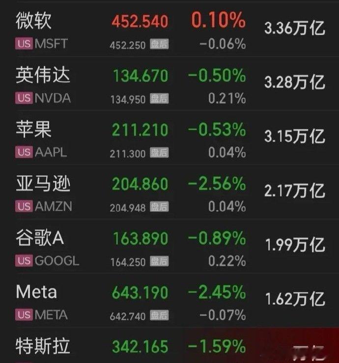 【2025.05.15】三大美指微涨二跌一，“七姐妹”跌六涨一，“纳指金龙中国”