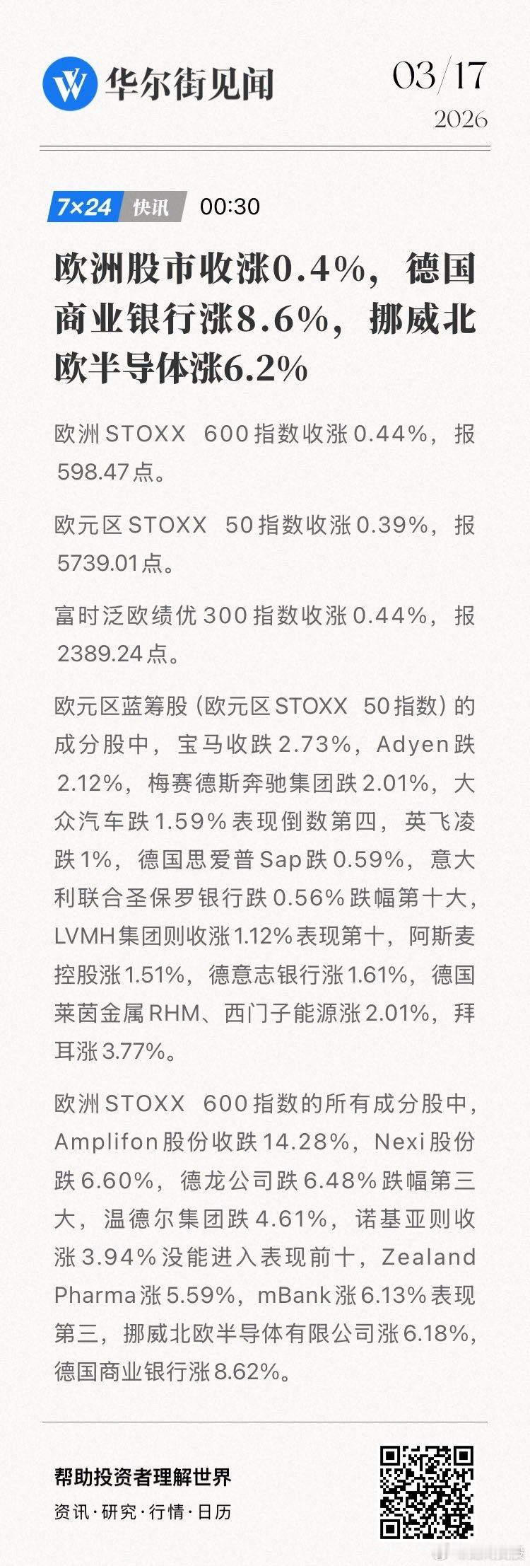 【欧洲股市收涨0.4%，德国商业银行涨8.6%，挪威北欧半导体涨6.2%】欧洲S