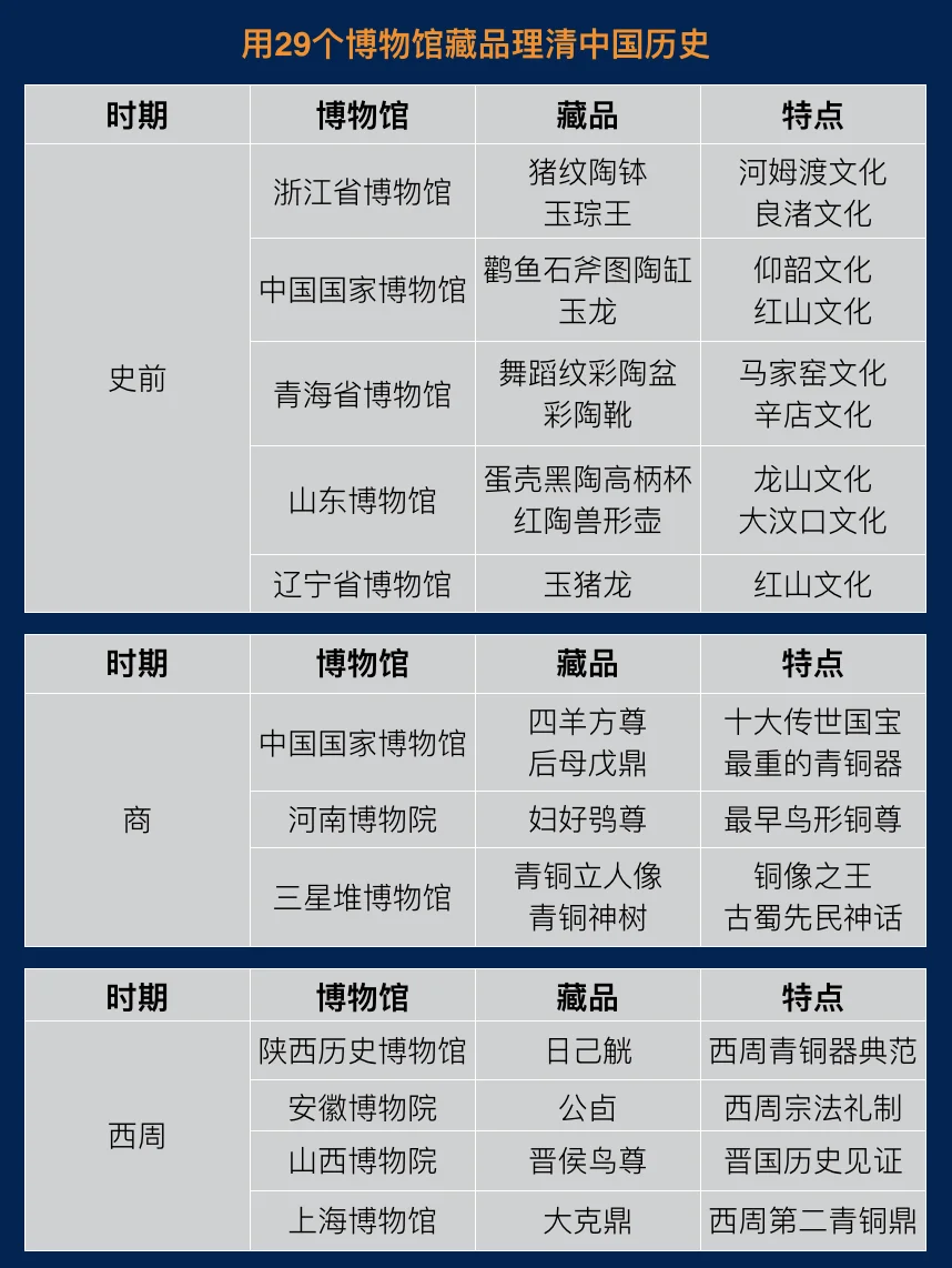 用29个博物馆带你理清中国历史时间线！