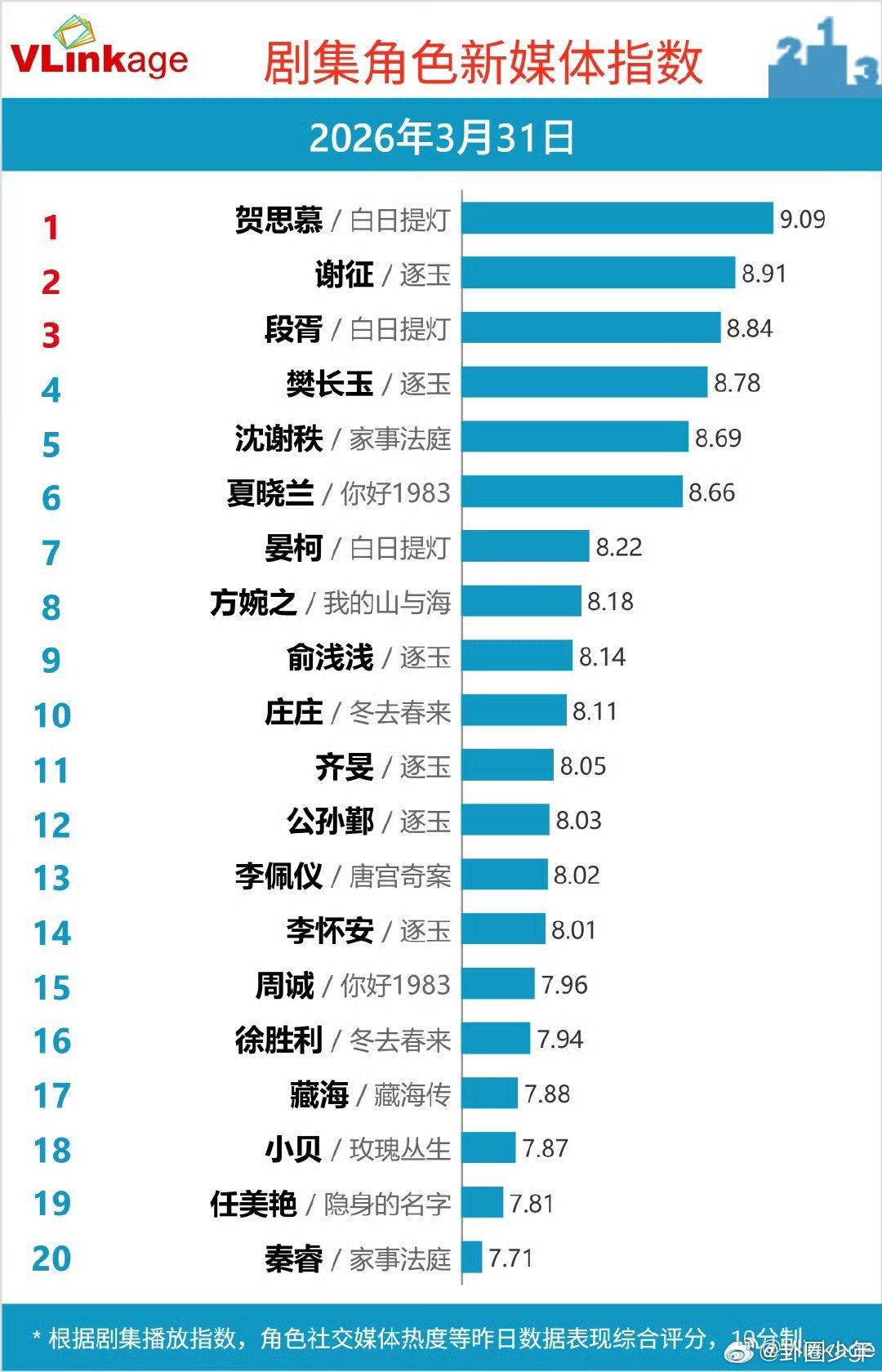 迪丽热巴贺思慕连续11天登顶迪丽热巴贺思慕连续11天v榜登顶贺思慕角色热度持续高