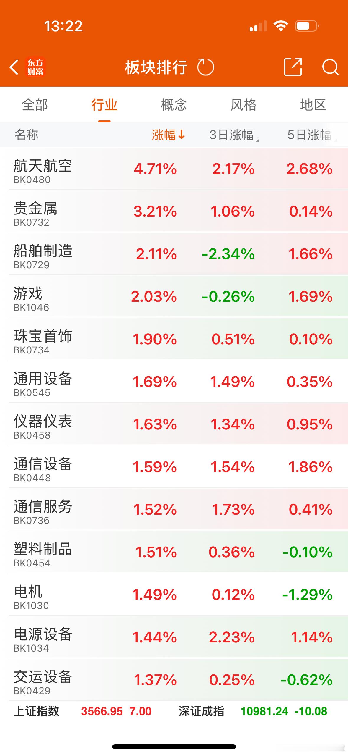 下午平稳开盘，原则上，建议大家继续持股待涨，但今天上涨的是周末有利好的军工和机器
