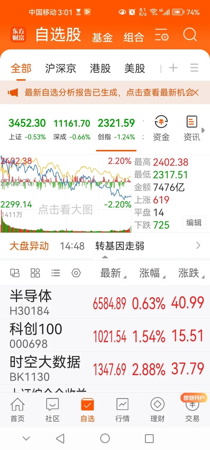 今日A股三大指数集体迎来调整。其中上证指数下跌0.53%，深成指下跌0.66%，