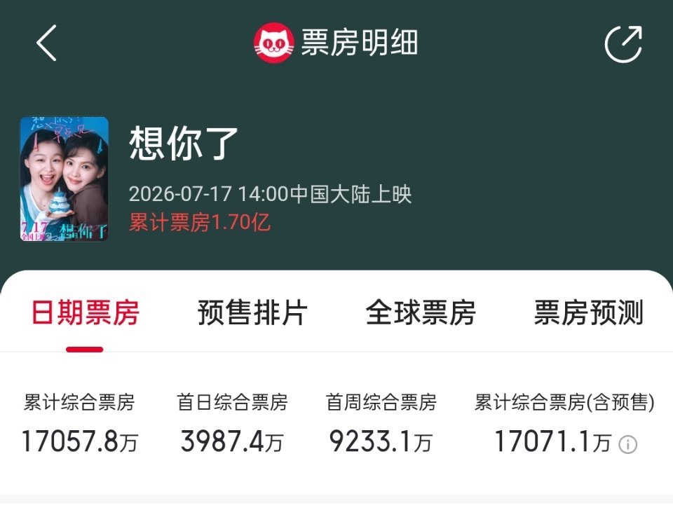 章若楠电影想你了票房破1.7亿了，这部电影无路演无点映无海报宣发的，在各路大片中