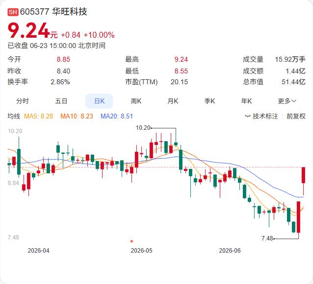 两日大涨后急降温，华旺科技：经营正常，无应披露重大信息

华旺科技6月23日公告