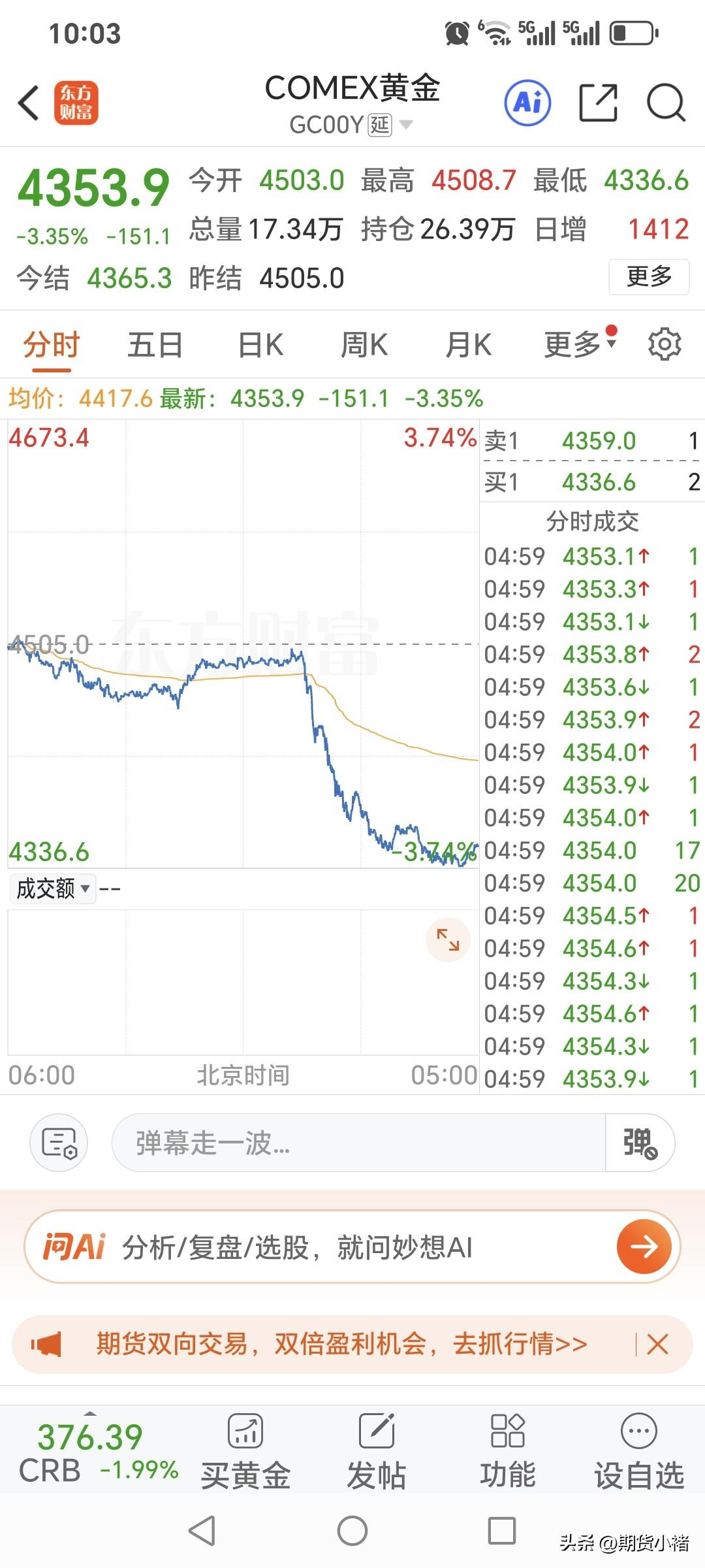周五
国际金价大幅暴跌。
回顾一下，当日运行情况。
当日国际金价开盘4503美元