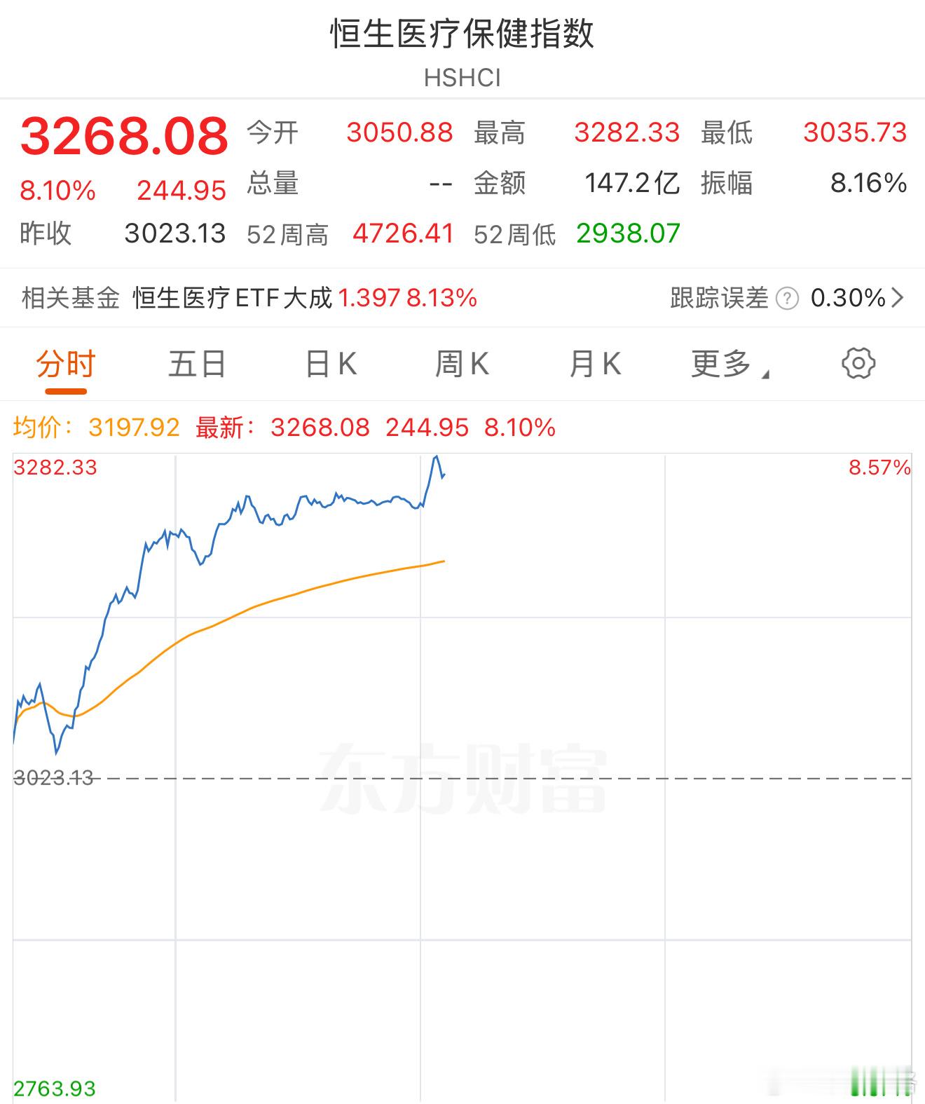 恒生医疗冲到8个点。基金港股