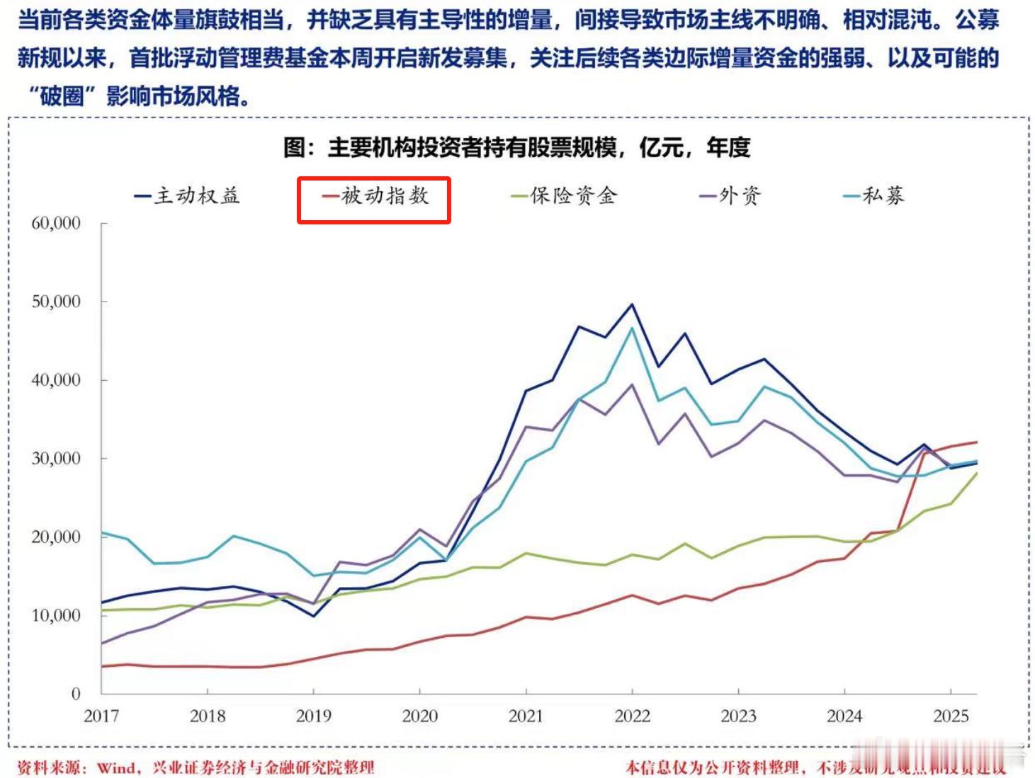 核心问题就是没有持续的增量资金增量里面指数是国家队，保险资金是保险资金基金[超话