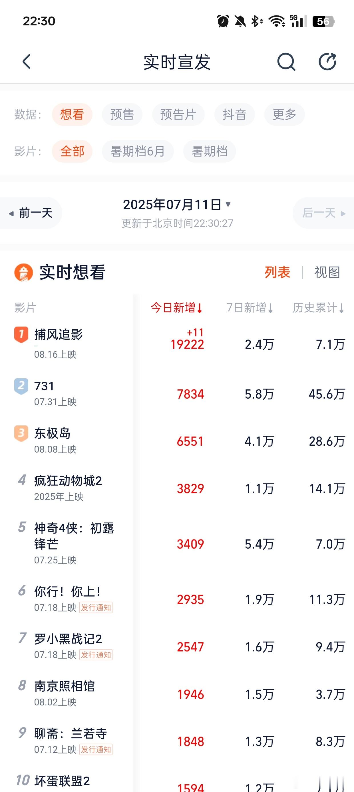 听听温特怎么说成龙张子枫《捕风追影》今天新预告片出来，热度可以灯塔想看第一猫眼想