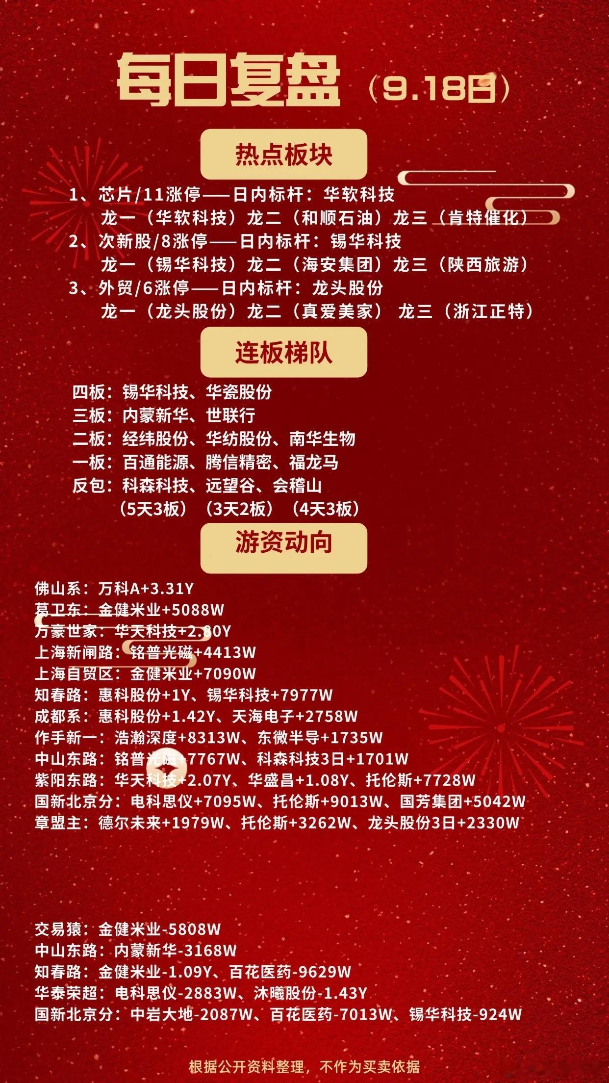 9.18日复盘总结佛山系进万科A 3.3亿；作手新一进浩瀚深度8300万；知春路