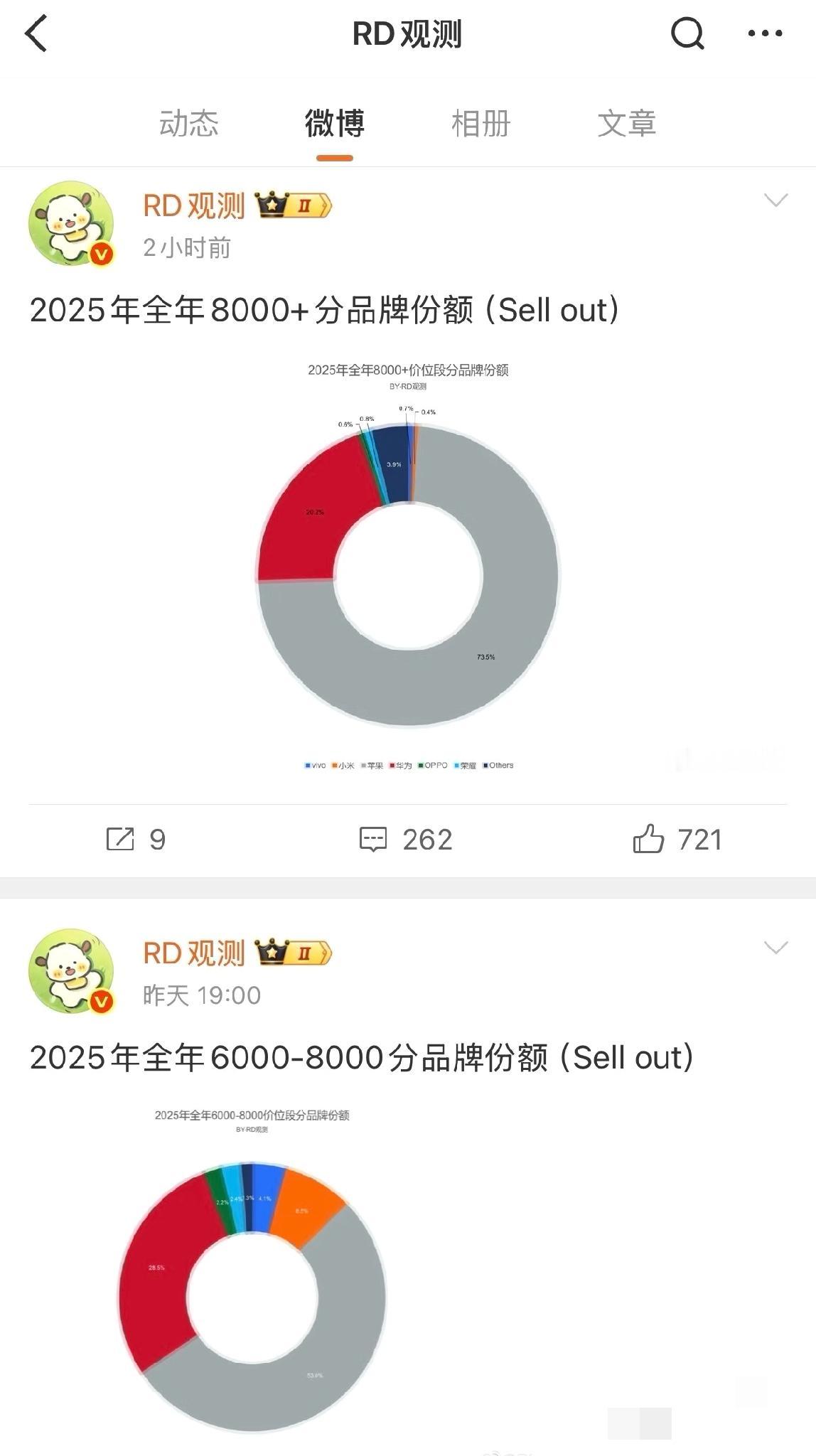 2025年国内高端机销量数据，苹果断崖式第一

RD观测公布2025年各价格段销