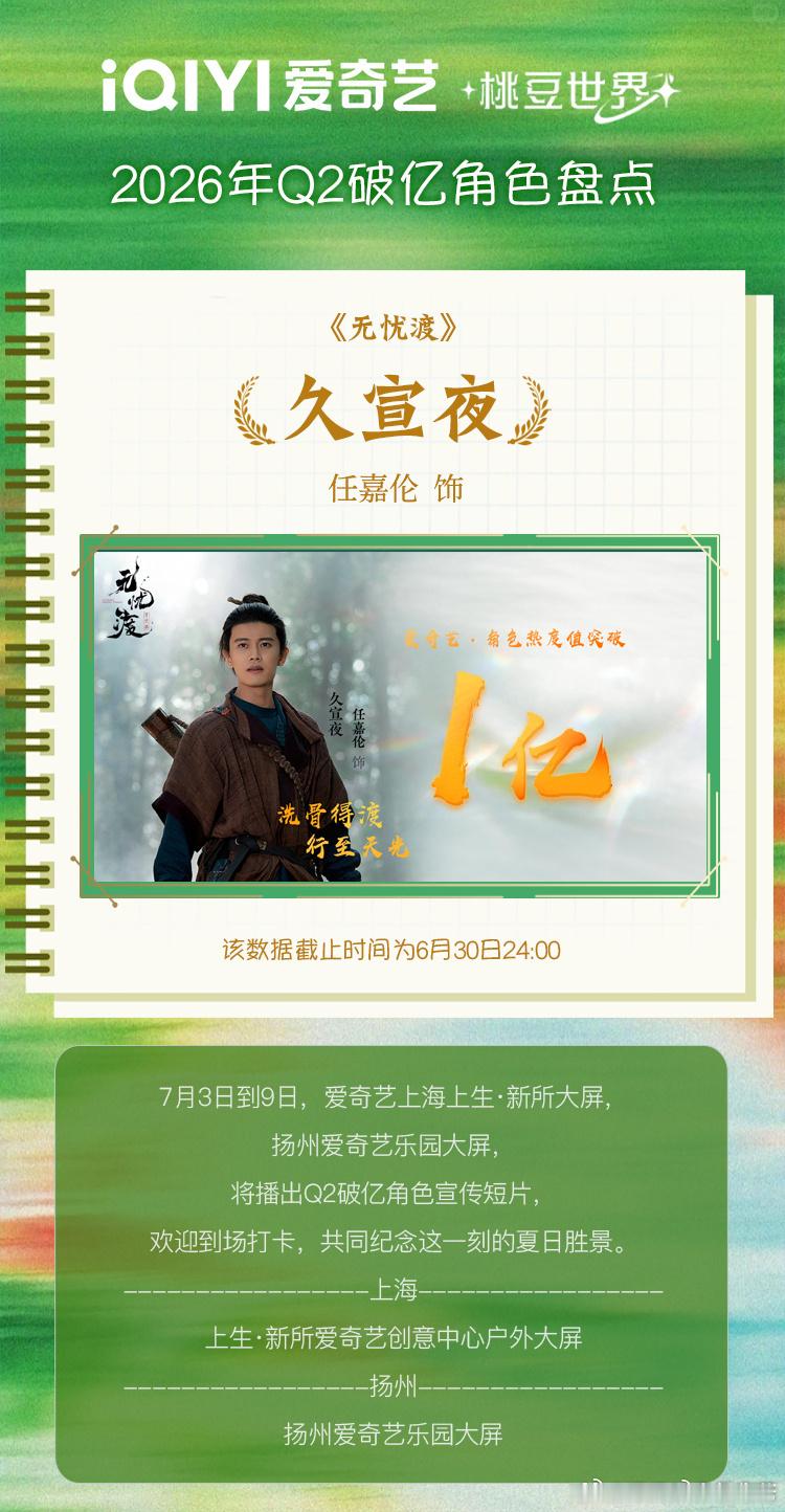 任嘉伦2026年Q2破亿角色盘点爱奇艺角色热度2026年的第二季度的匆匆从指尖溜