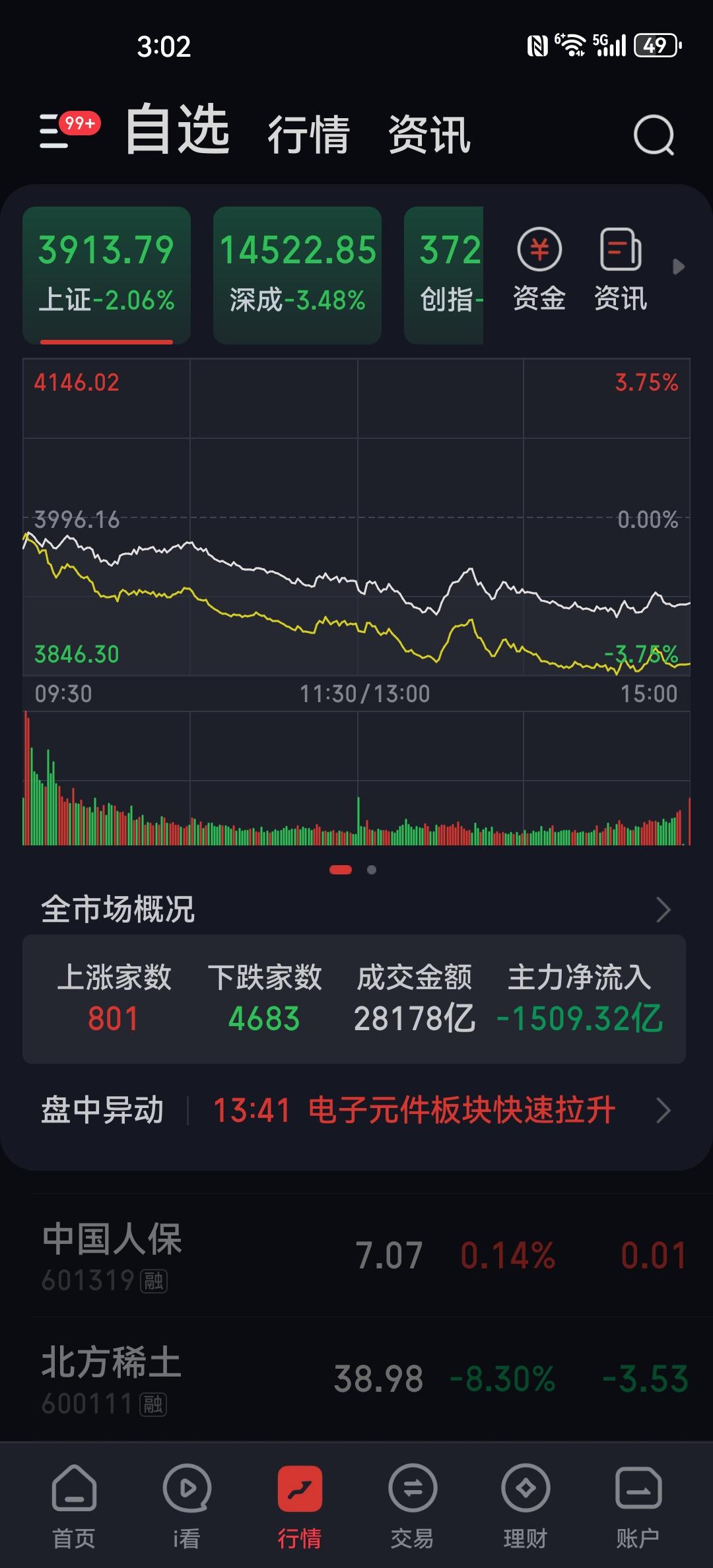 今日A股缩量大跌，各路资金踩踏出逃，主力净流出1500多亿，近期赚钱已经很难。上