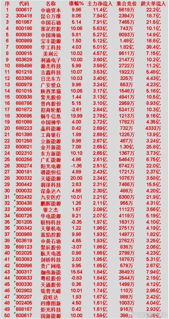 3月18日收盘，卖出的50名单：排在第1位的是紫金矿业，主力净流出32.3亿。排