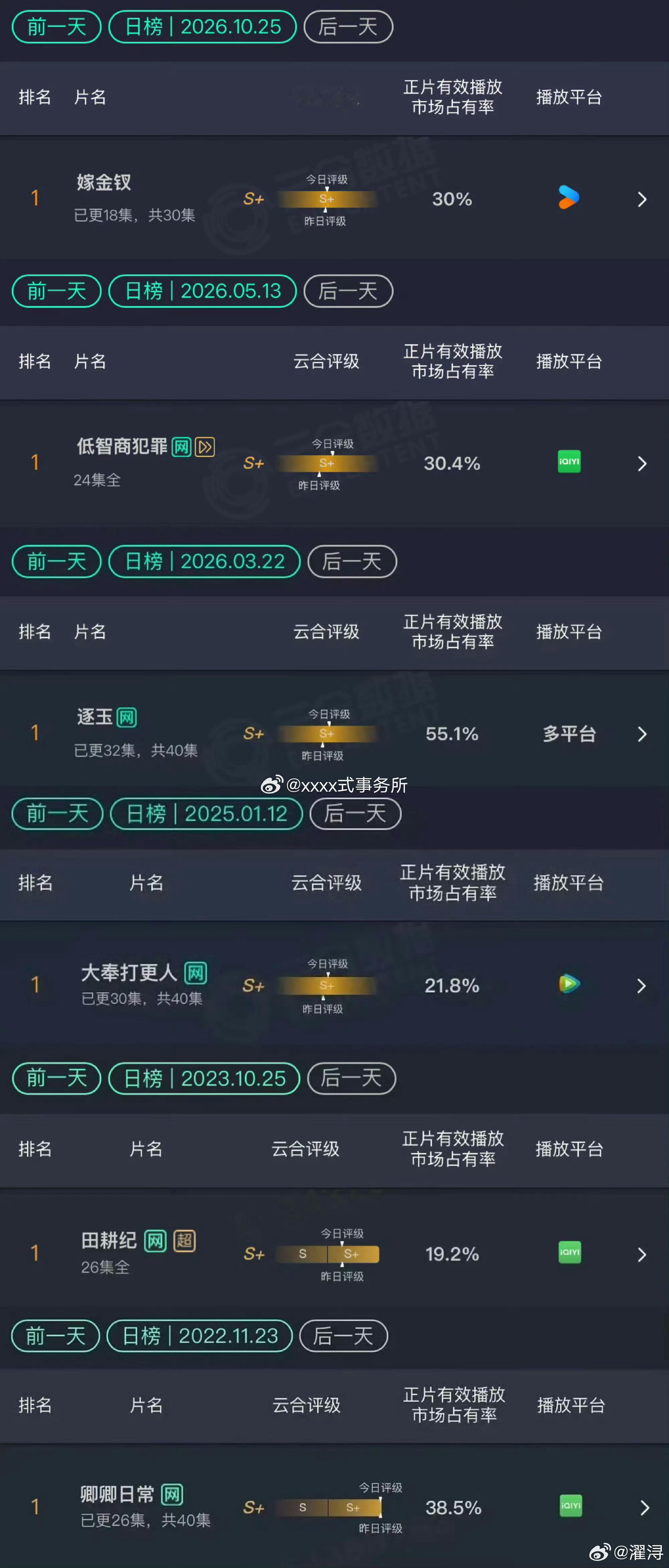今年全平台仅有8部剧云合市占率超30%其中3部都是田曦薇主演 ​​​