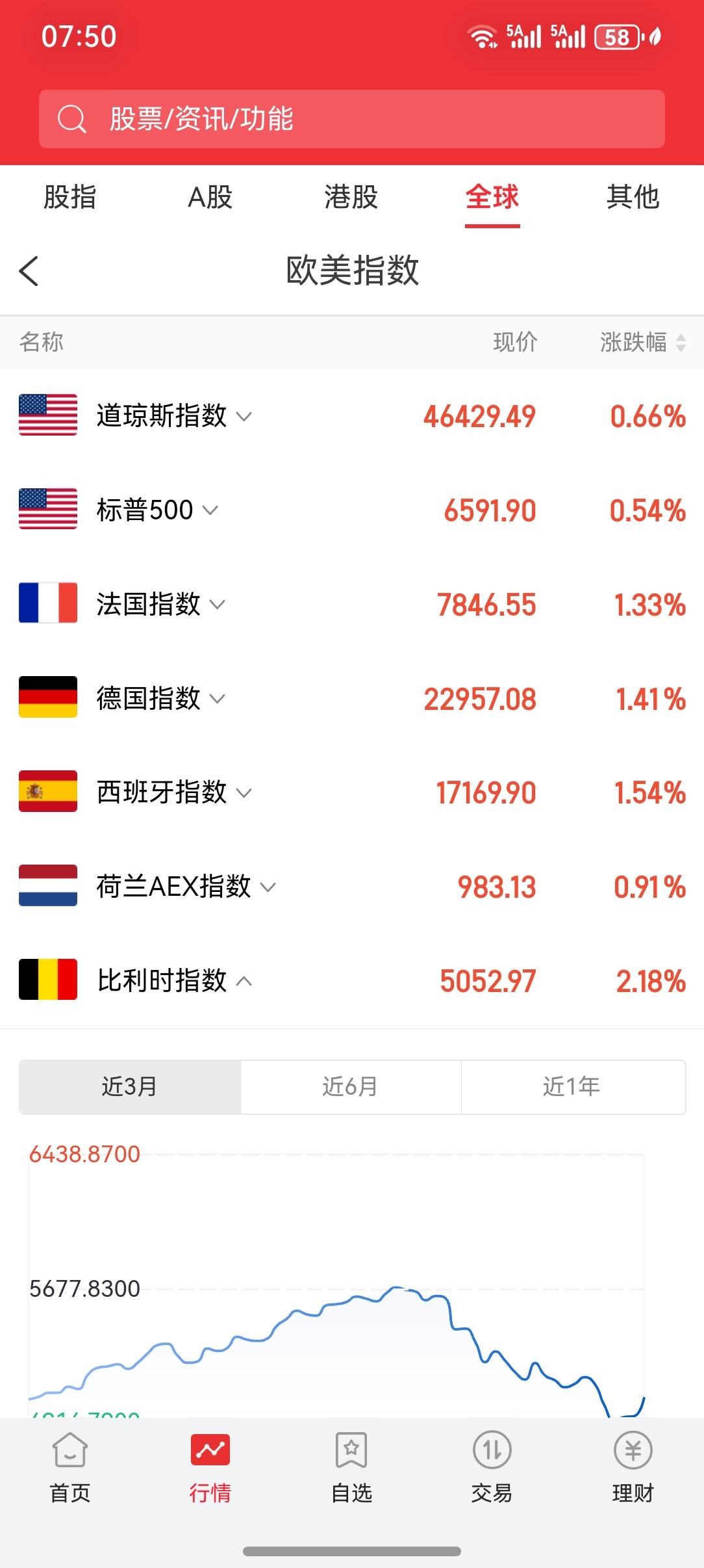 隔夜美股又大涨，希望反弹两天的大A今天再振雄风，前面连跌三天，我还血亏好几万呢。