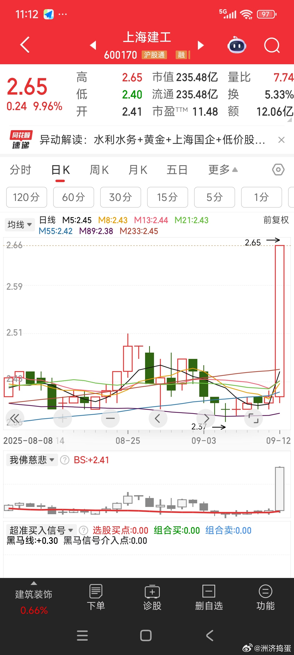 低价股还是有点优势。。。连上海建工万年不动的都涨停了。据说某球上有大V拿了好几年
