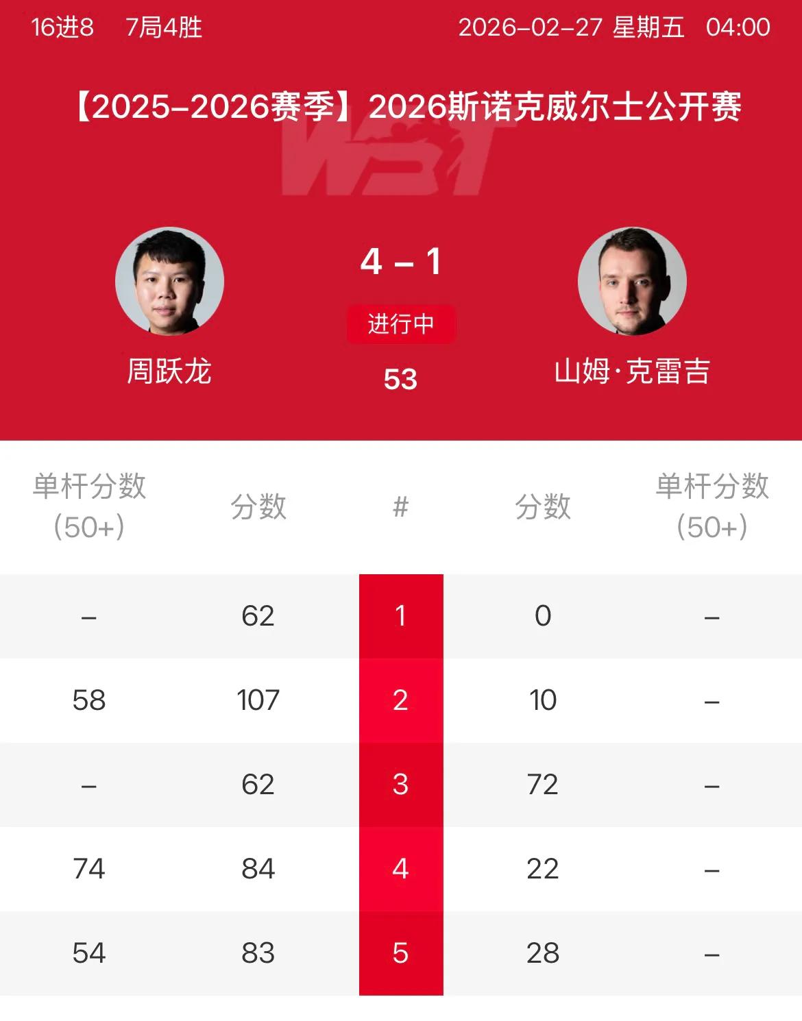 周跃龙4-1击败克雷吉，成功晋级2026斯诺克威尔士公开赛8强，展现了出色的竞技