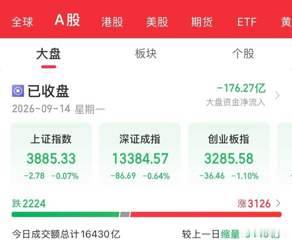 A股成交1.63万亿缩量3427亿周期转换！1.64万亿！A股在9月10日创下1