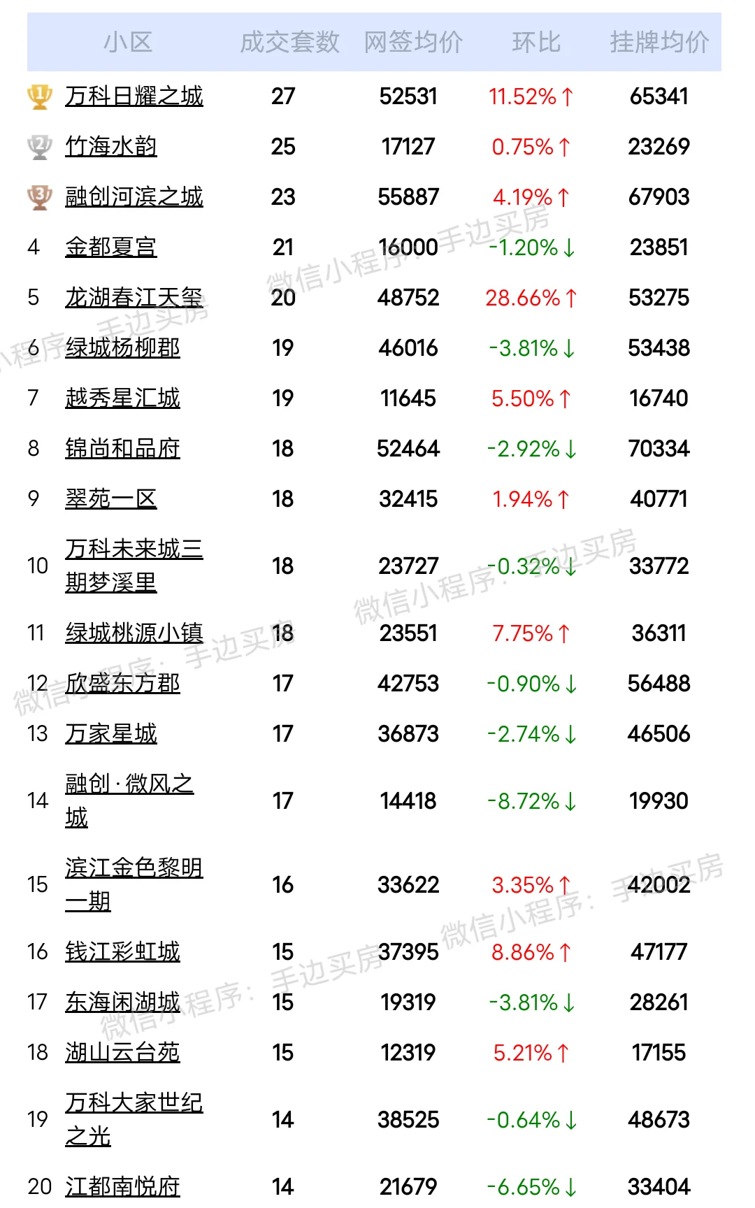 本月的当红炸子鸡~万科日耀之城！ ​同时高居成交榜和带看榜榜首位置，而...