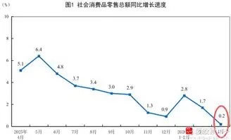 今天A股市场上涨的板块，基本上都是科技；下跌的板块，基本上是顺周期+内需消费，跟