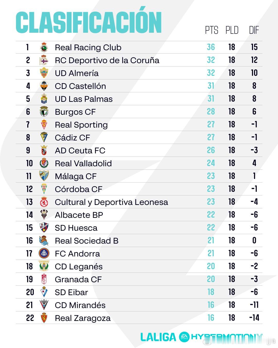 【战报/西乙】18轮，领跑球队集体刹车莱昂文化0-2韦斯卡 莱昂文化教练西甘达、