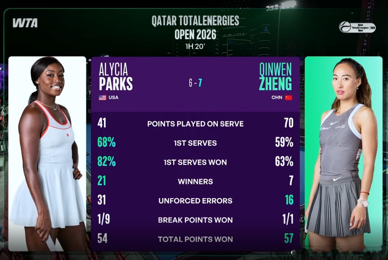 多哈站第2轮郑钦文vs帕克斯焦点对决。经过1小时20分的激战，郑钦文挽救两个盘点