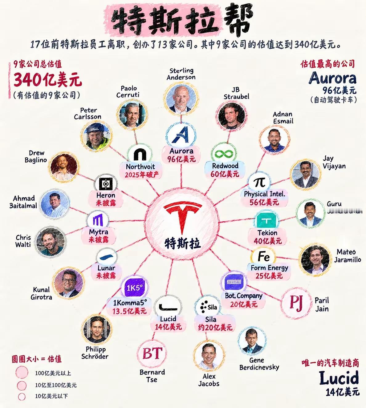 特斯拉这波简直是现实版的“硬核人才孵化营”啊。
17位从特斯拉走出来的核心高管和
