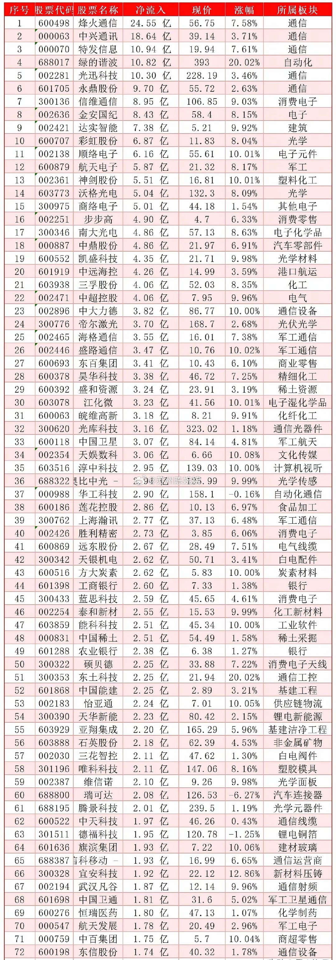 6.05收盘前30分【主力抢筹榜】主力资金主要扎堆三大优质赛道，细分逻辑整理如下