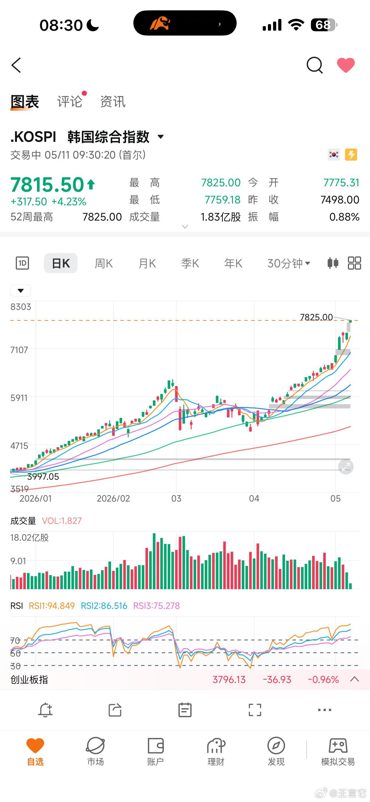 ‼️ 韩国股市疯了，开盘指数涨4.23%📈 