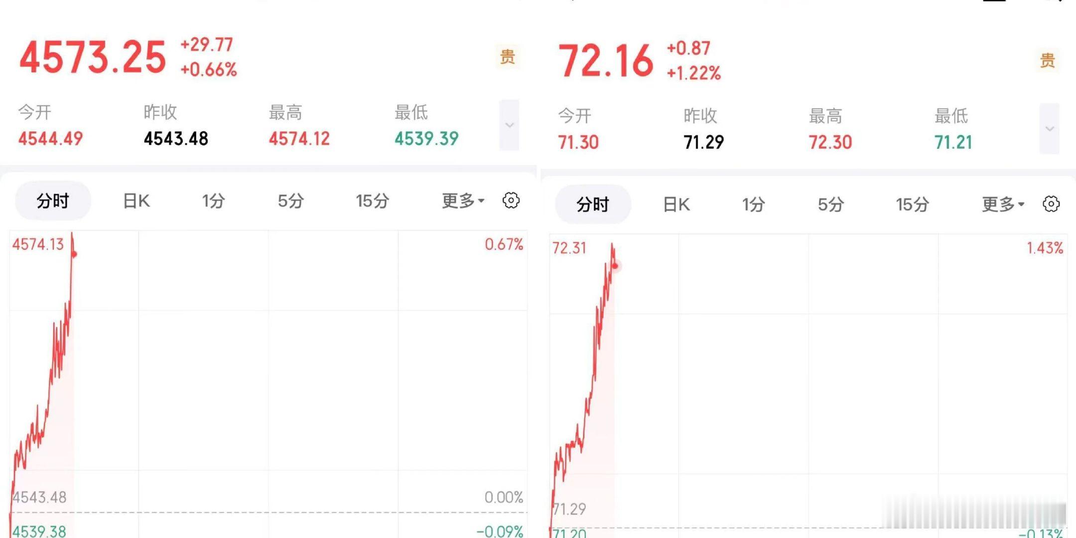 【国际金银直线上涨黄金再迎直线上涨】现货黄金跌破4600美元后，4月30日早盘黄