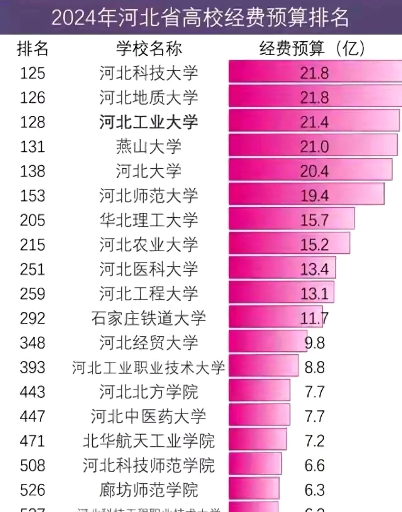 2024年河北高校经费预算排名
 石家庄身边事 
河北科大稳居首位，其次是河北地