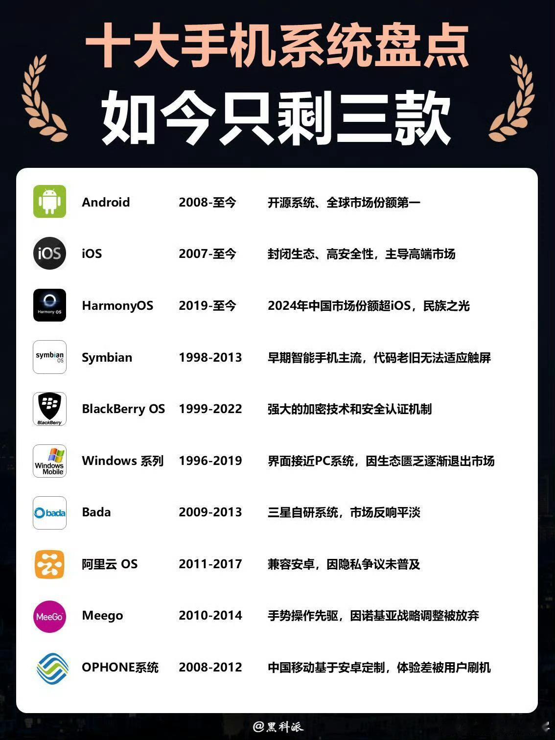 曾经百花齐放的手机系统，如今只剩御三家！你觉得哪款手机系统最好用？ 