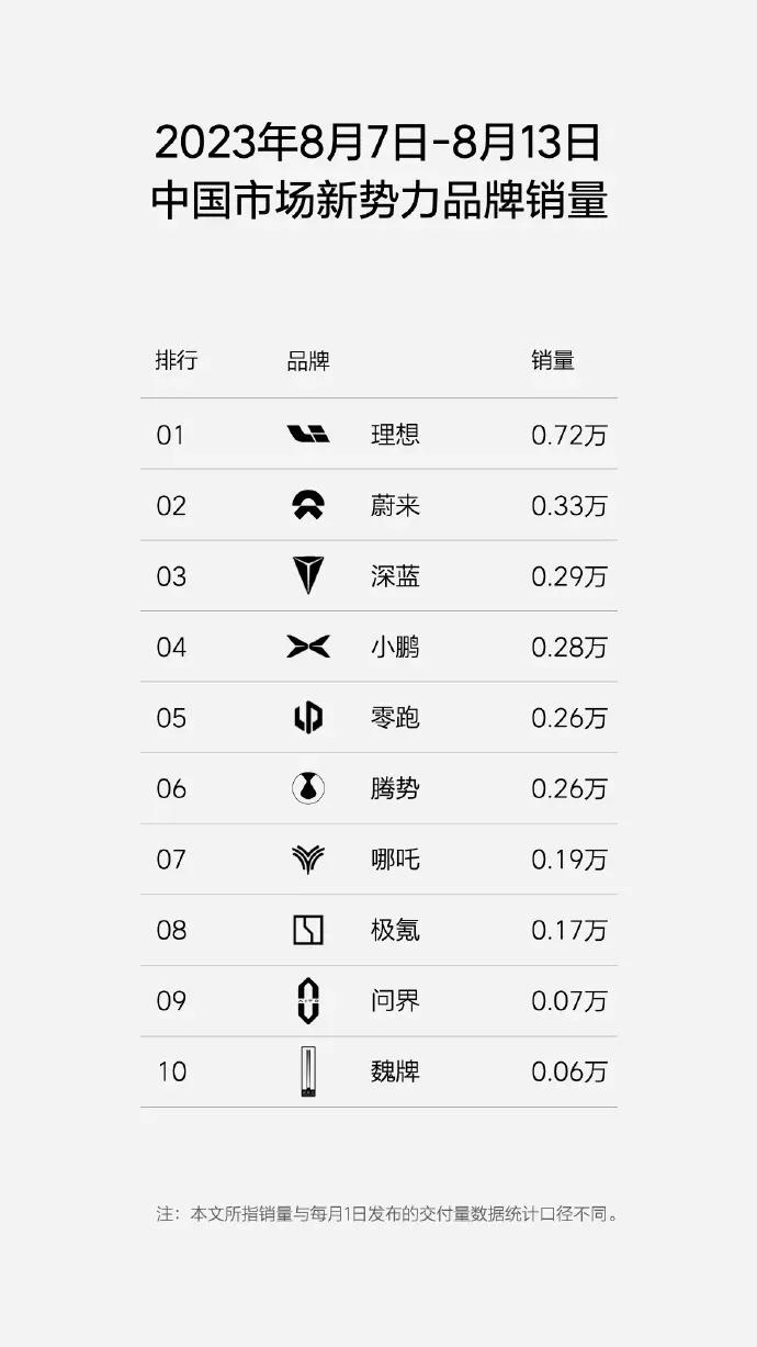 新能源车还会阶价
小鹏依然才卖2000多辆，看来G6没有大卖。蔚来这个月的销量也