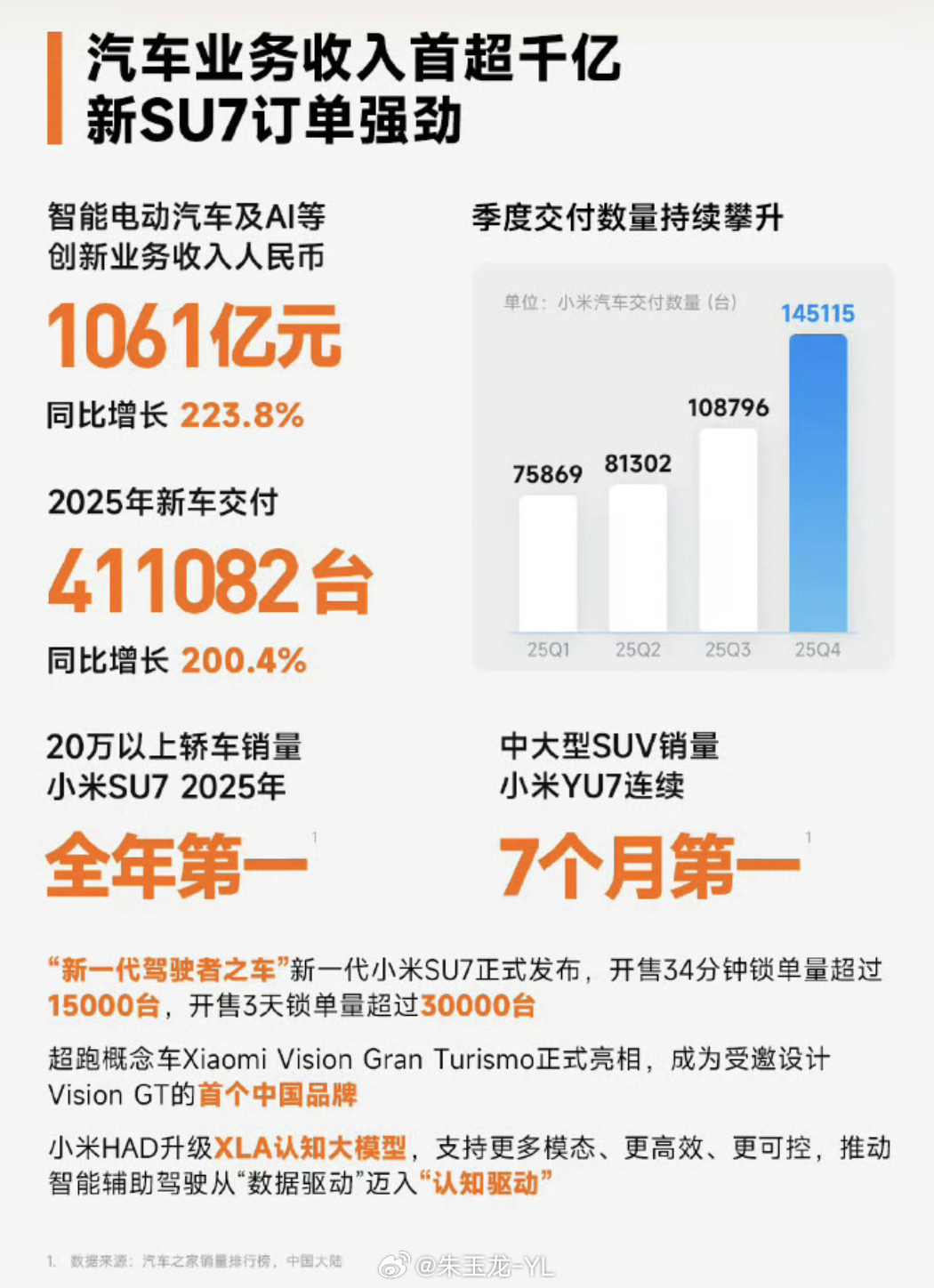 2025年小米汽车的业务收入已经来到了1061亿，排在了理想汽车后面26年新势力