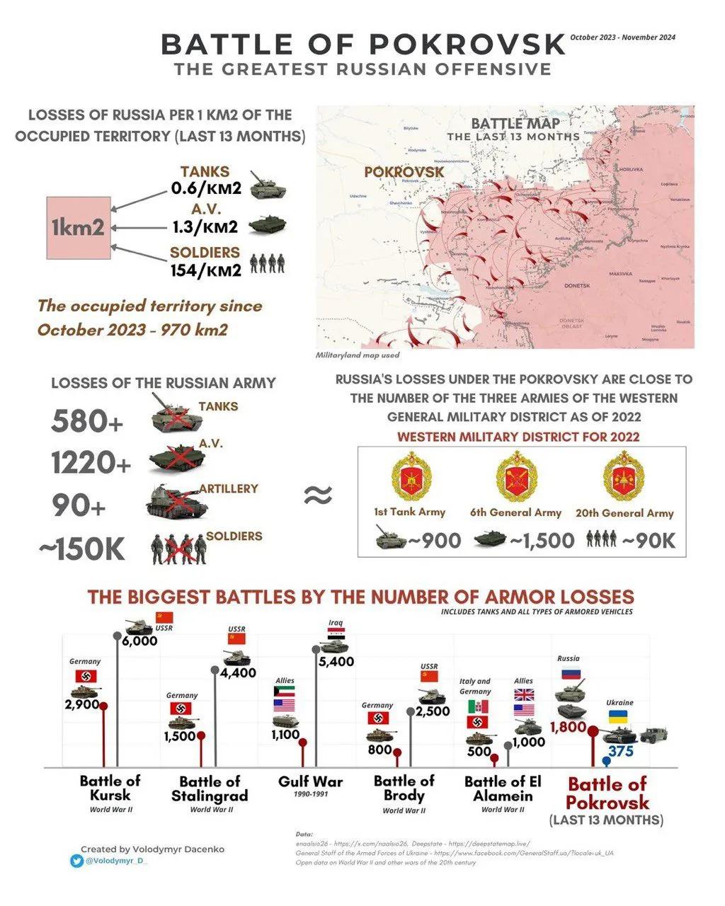 2024年俄乌战争的回顾总结
2024年俄罗斯占领了约3370平方公里的乌克兰土