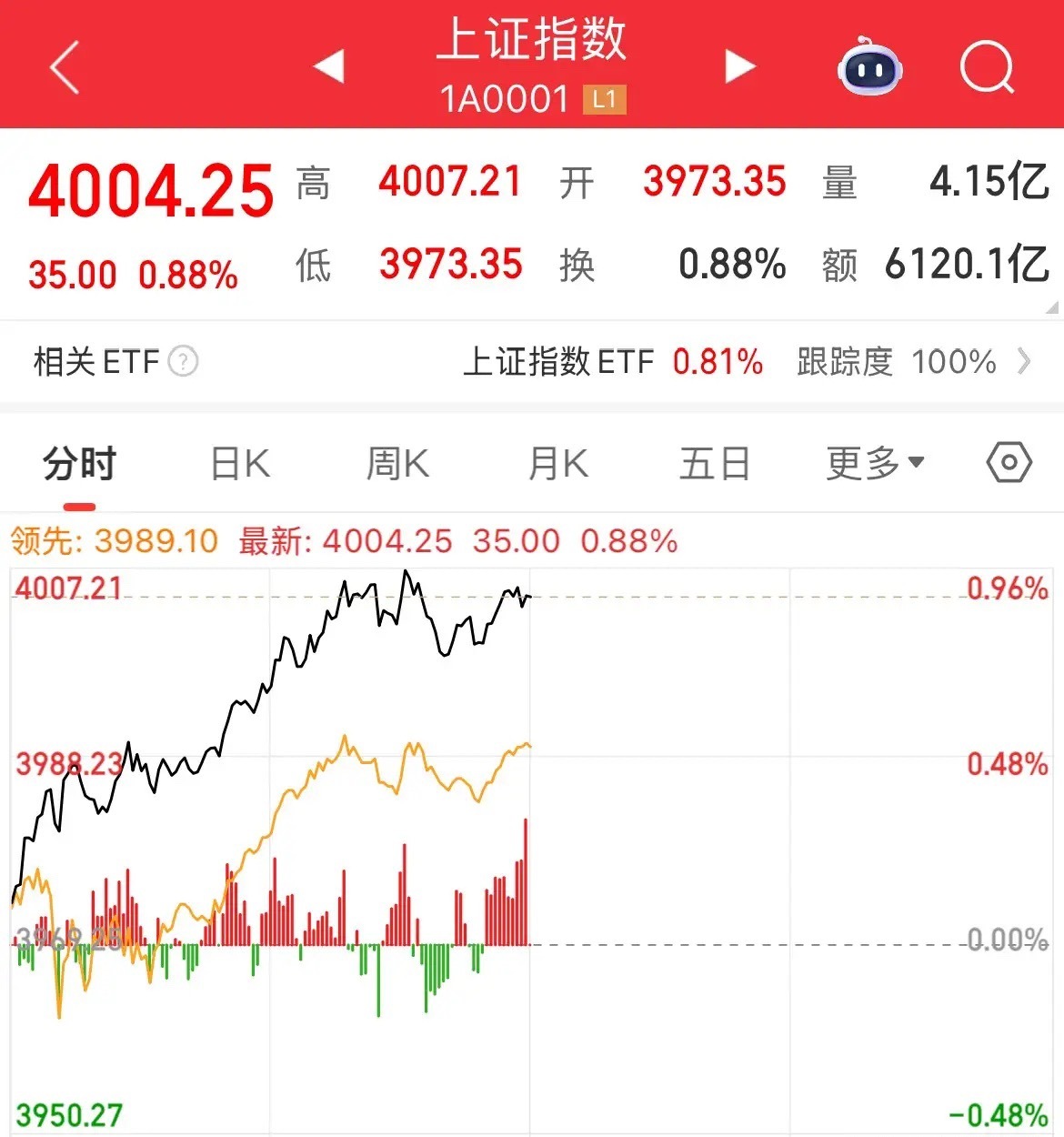 先抑后扬，止跌了，阴转晴，上证重回4000点，放量1880亿元，半导体、新能源上