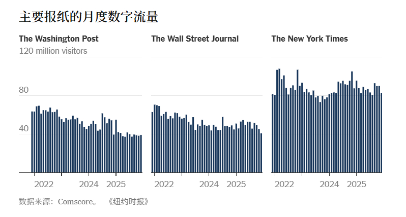 《华盛顿邮报》开始大规模裁员，预计将减少数百名记者，削弱本地、国际和体育报道。海