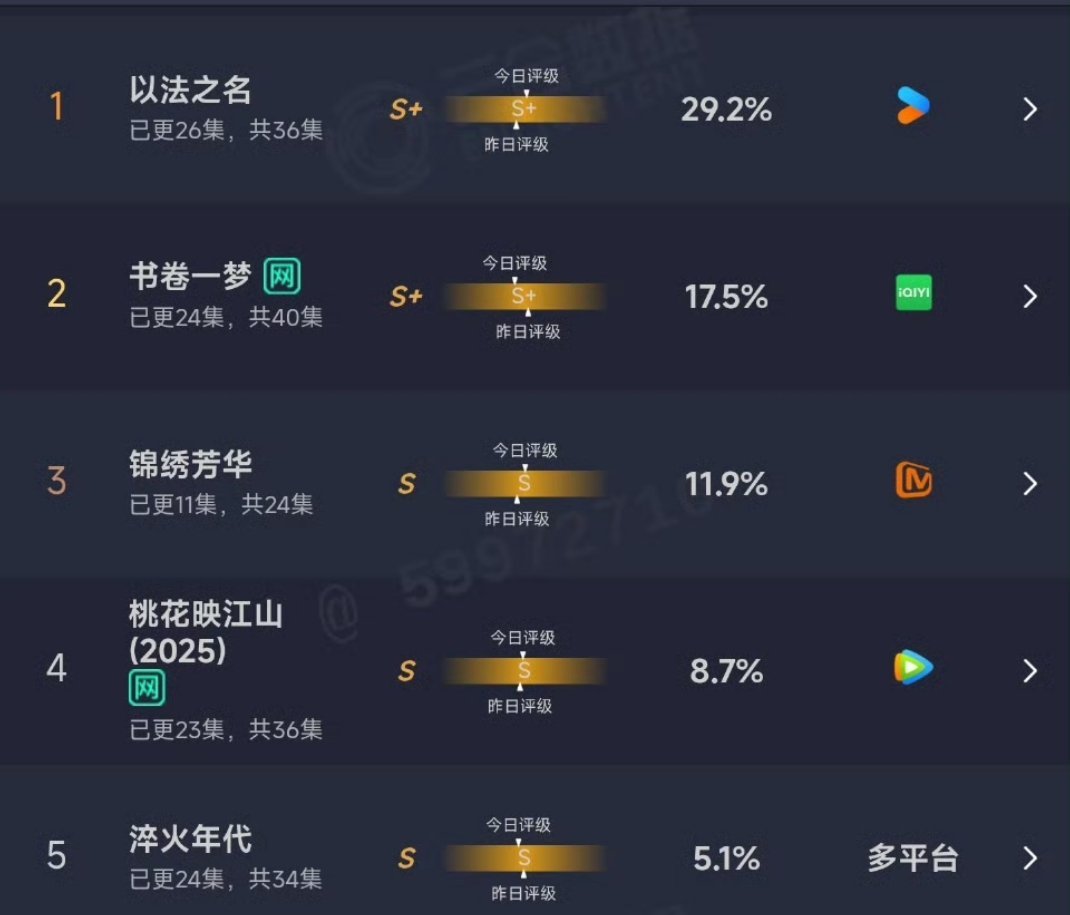 昨日云合以法之名占比29.2  评级s+书卷一梦占比17.5，评级s+锦绣芳华占