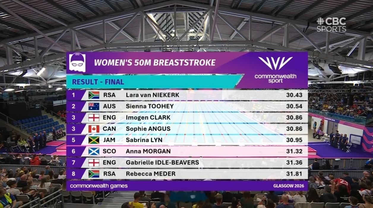 英联邦运动会 女50蛙决赛🇿🇦范尼凯克 30.43 